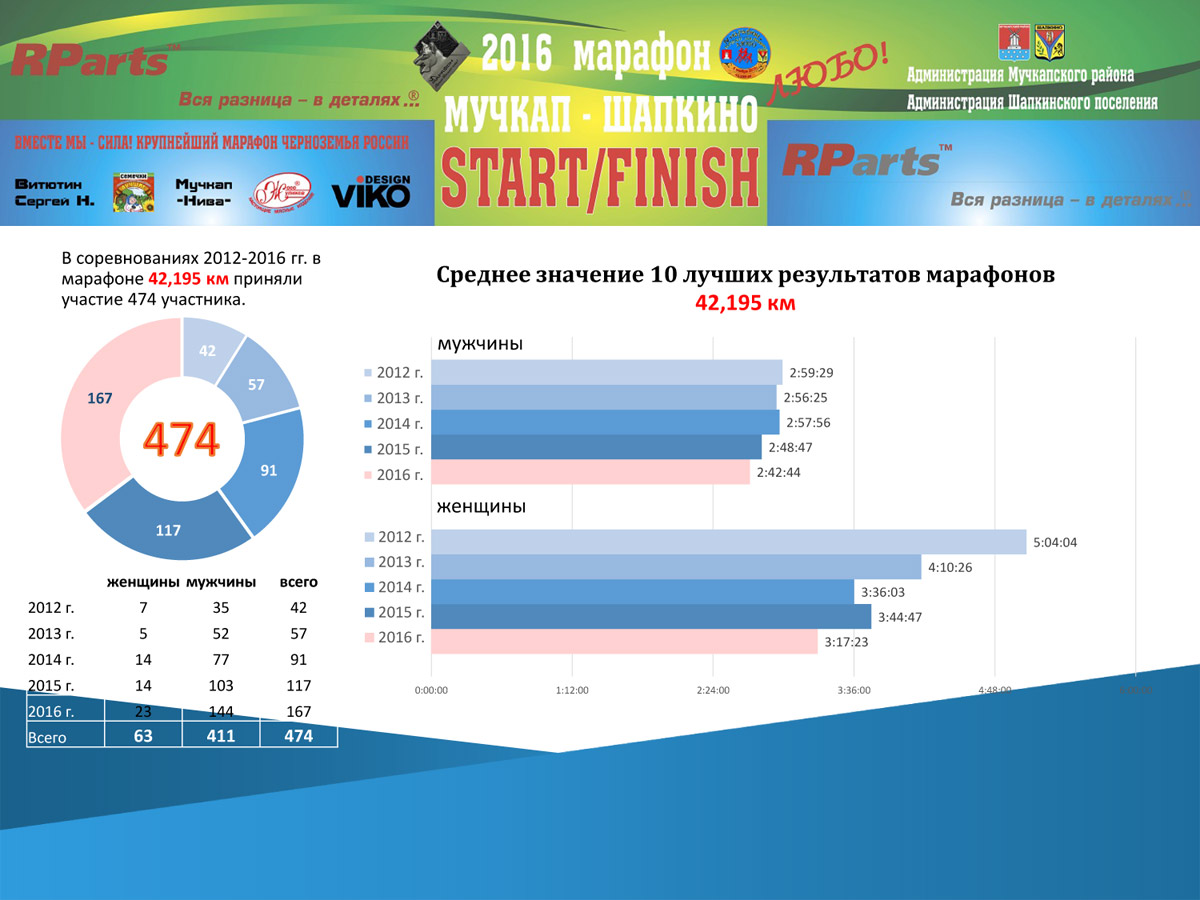 Среднее значение 10 лучших результатов марафонов 42,195 км