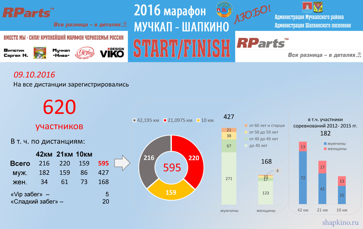 Регистрация на 2016-10-09. 5-й марафон «Мучкап-Шапкино – Любо!» 05.11.2016