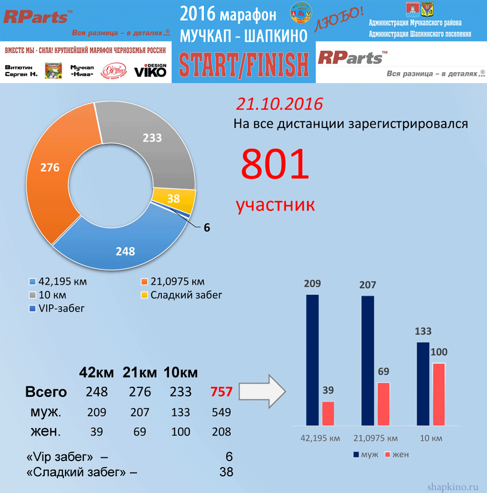 Регистрация на 2016-10-21 V marathon 2016 registr 20